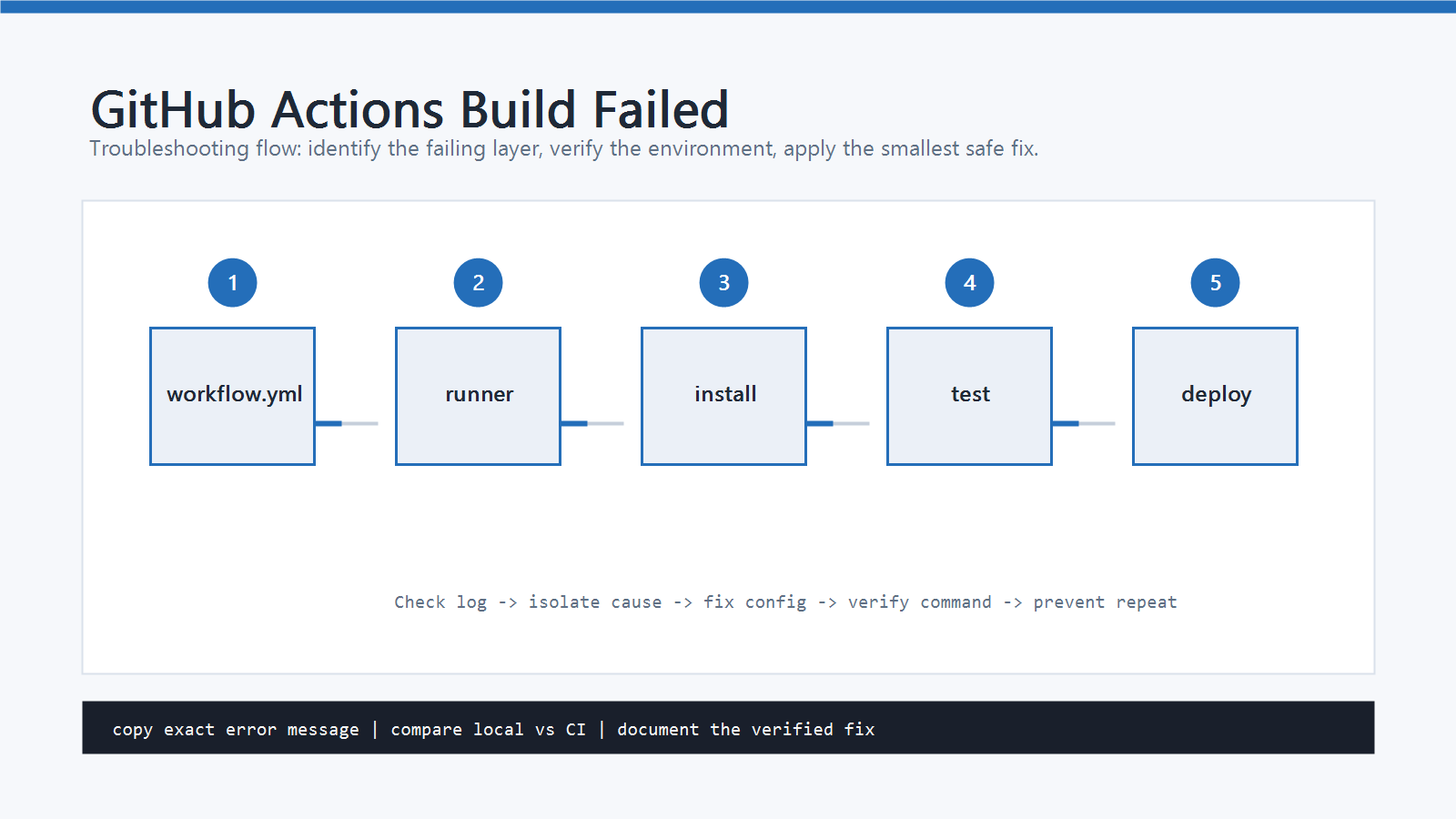 GitHub Actions build failed 해결 방법 설명 이미지
