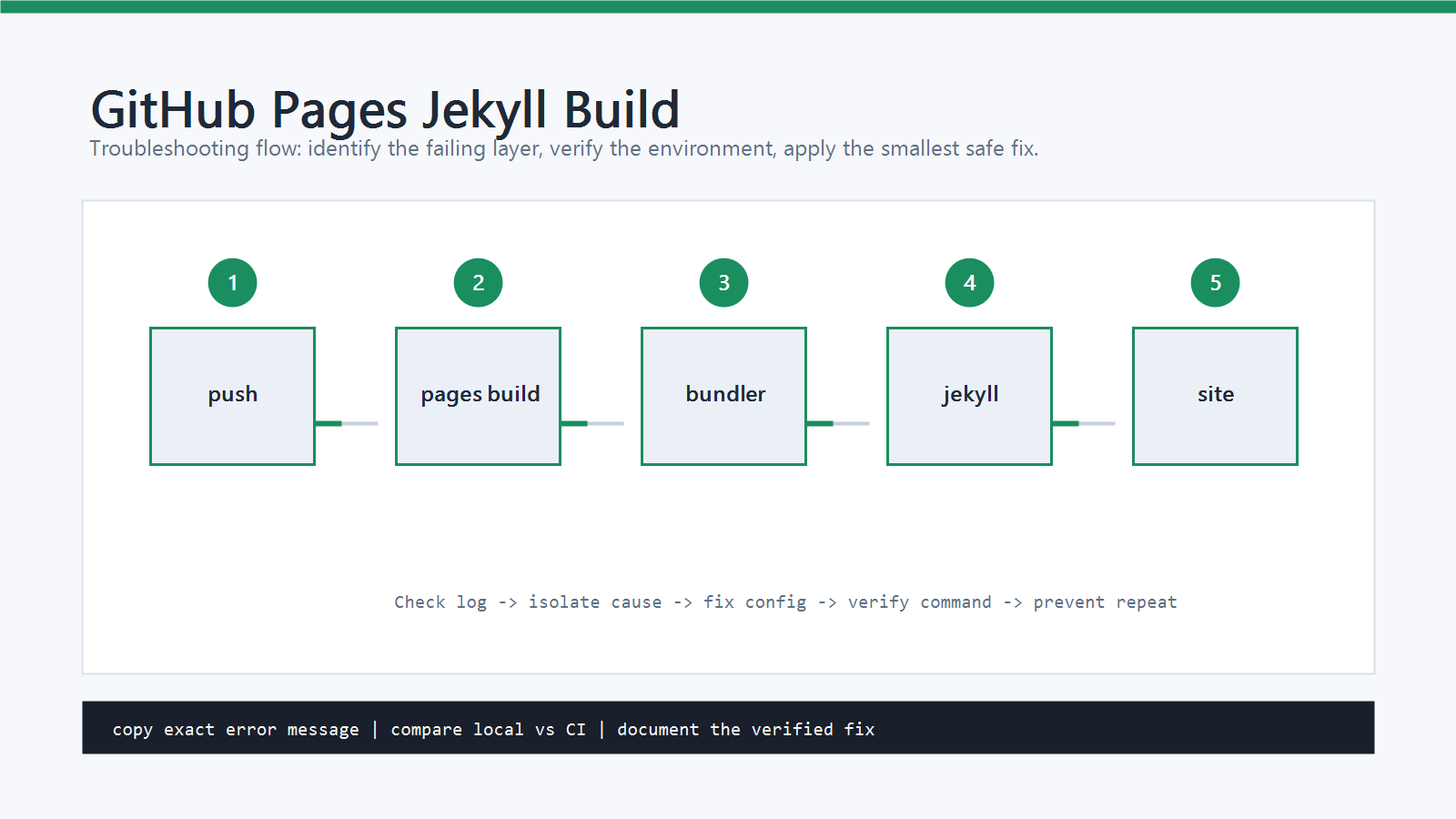 GitHub Pages Jekyll build failed 해결 방법 설명 이미지