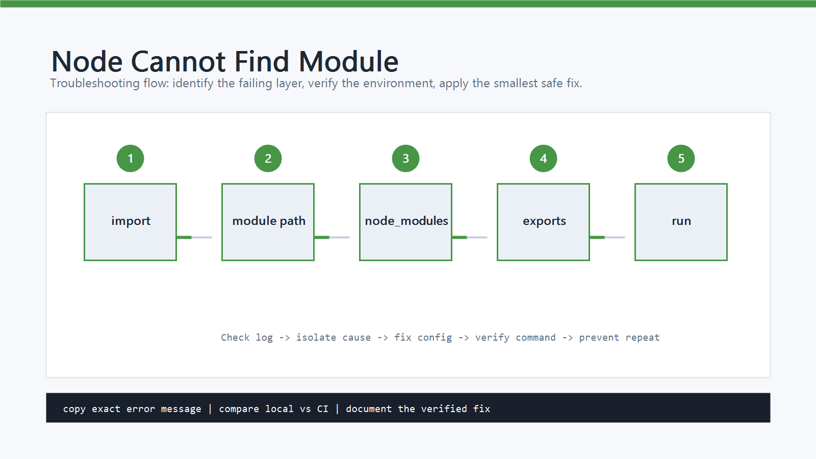 Node.js Cannot find module 오류 해결 방법 설명 이미지