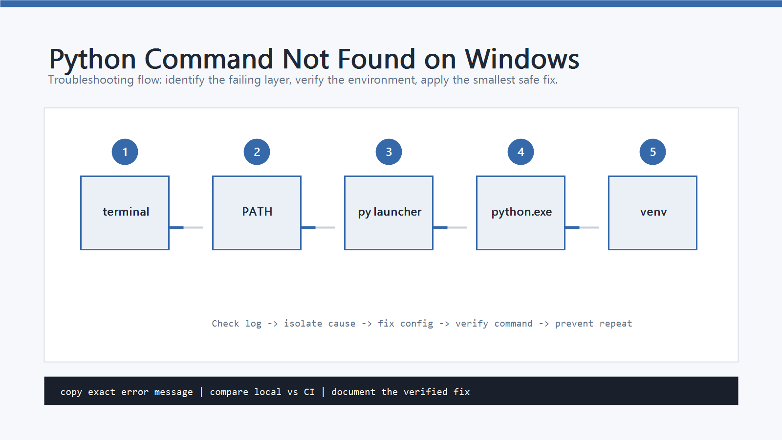 Python Command Not Found on Windows: How to Fix It explanatory image