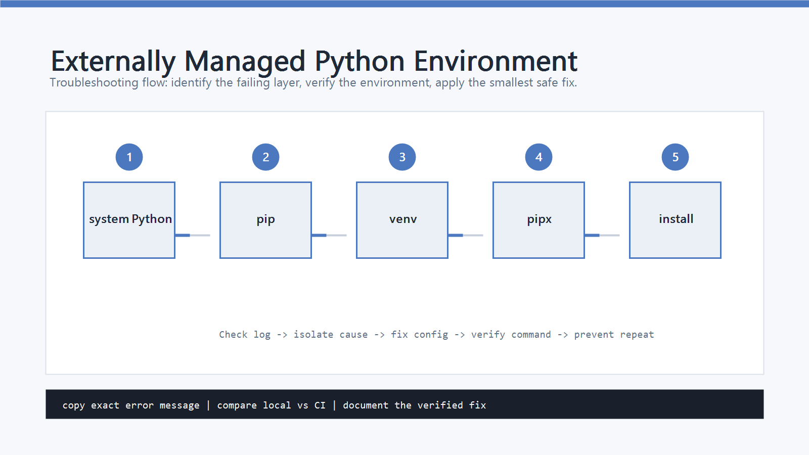 How to Fix externally-managed-environment in Python explanatory image