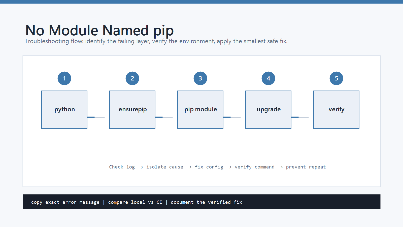 Python No module named pip 오류 해결 방법 설명 이미지