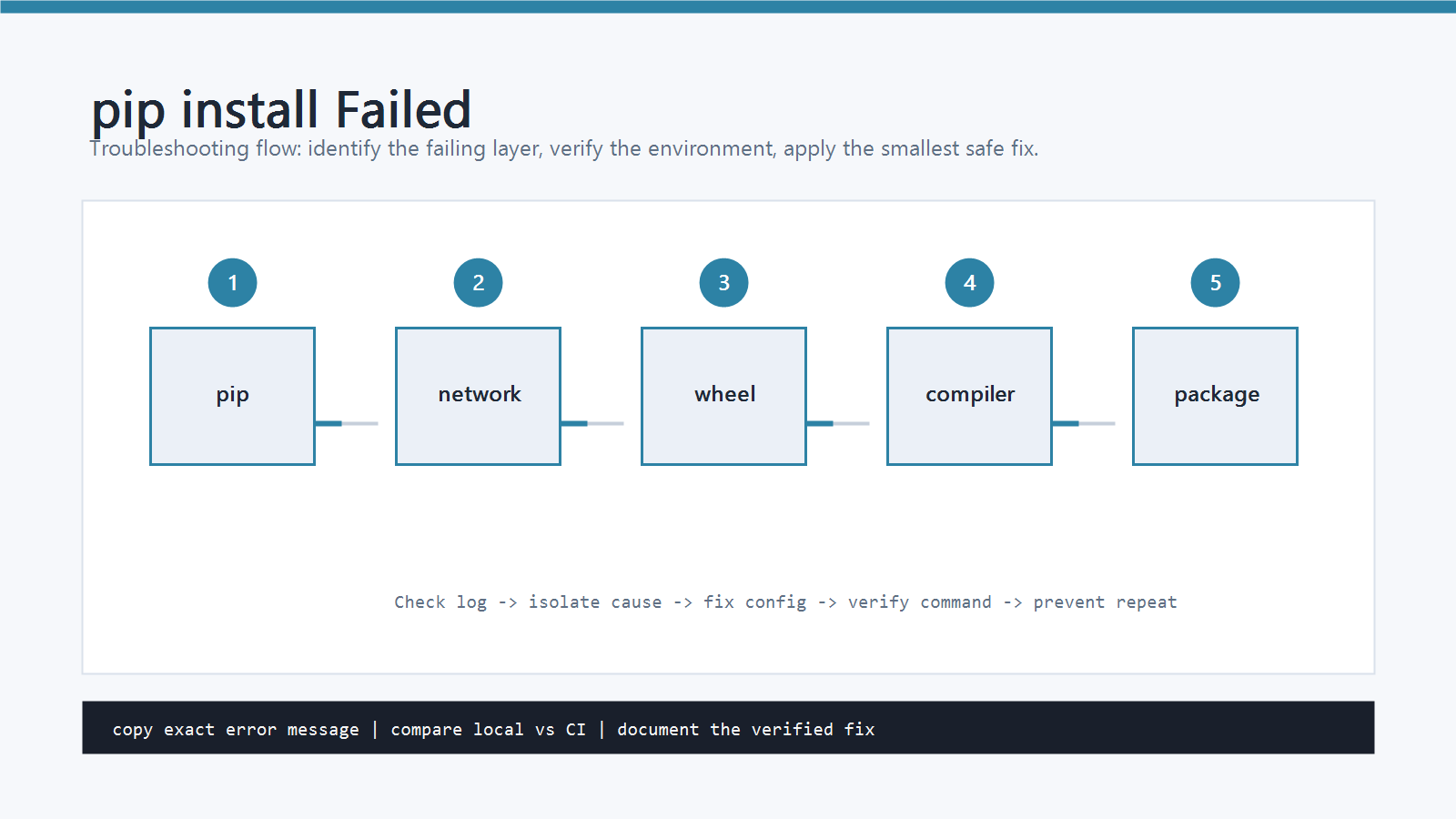 How to Fix pip install Failed in Python explanatory image