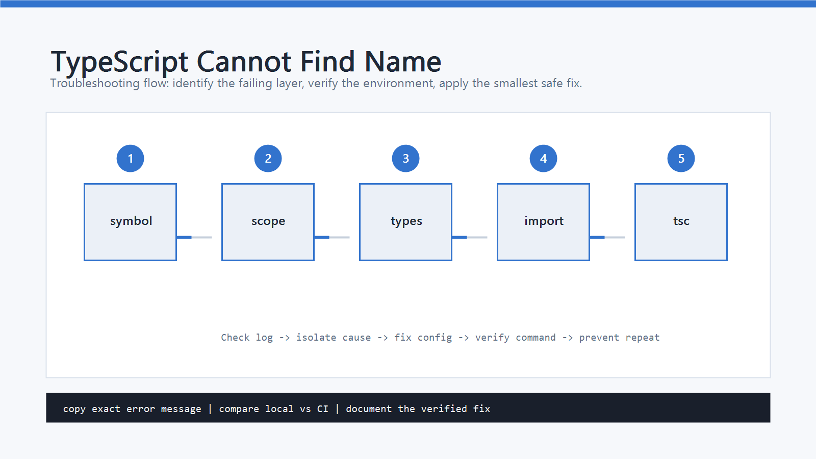 TypeScript Cannot find name 오류 해결 방법 설명 이미지