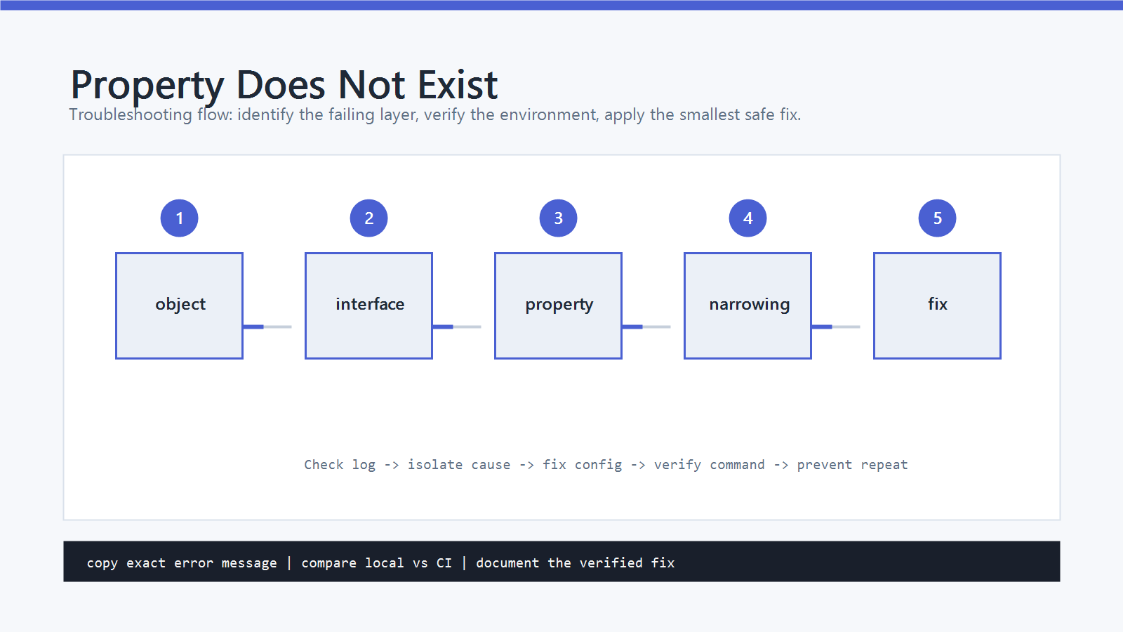 Fix Property Does Not Exist on Type explanatory image
