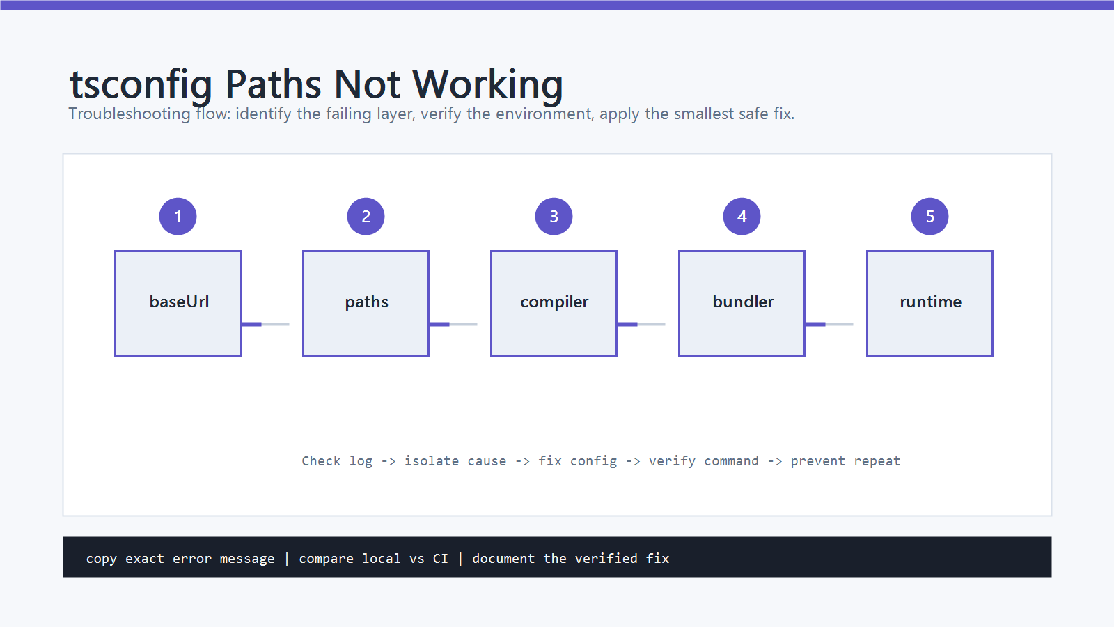 tsconfig Paths Not Working: How to Fix Path Aliases explanatory image